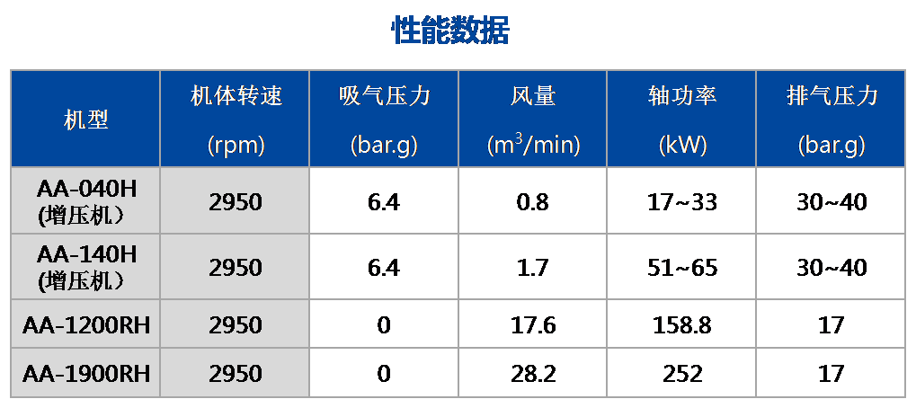 AA-H單段系列（中壓）性能數據.png