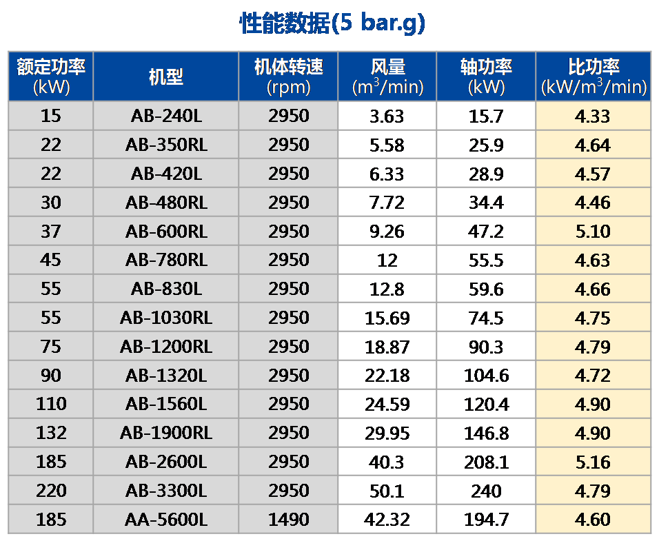 AB-L單段系列（低壓）性能數據.png