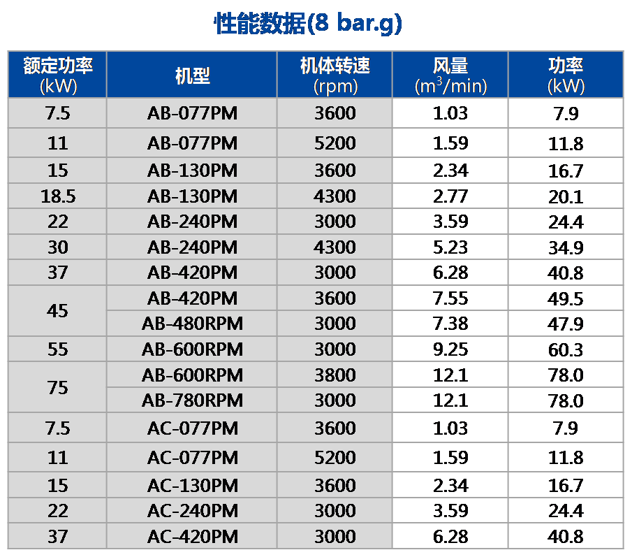 AB-PM永磁一體機(jī)（常壓）性能數(shù)據(jù).png